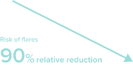 Risk of flares 90% relative reduction