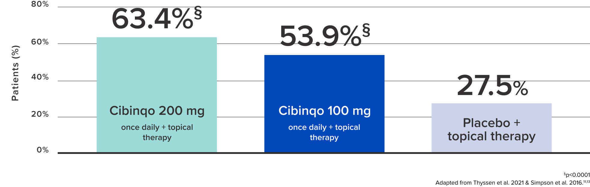 rapid improvement-chart