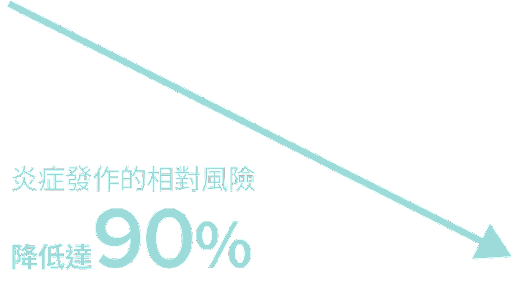 炎症發作的相對風險降低達90%