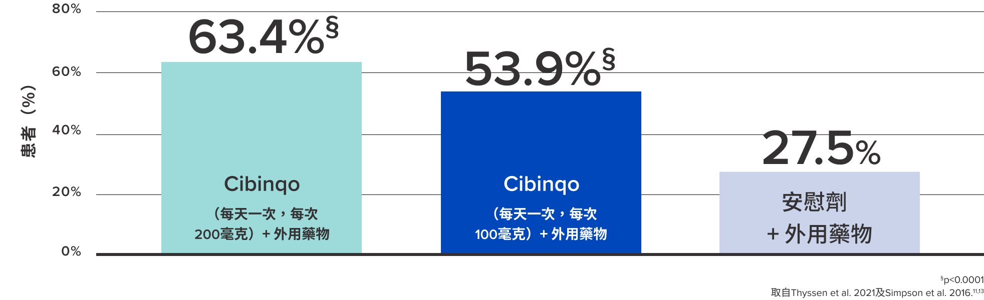 其睡眠狀況得到迅速改善-图表